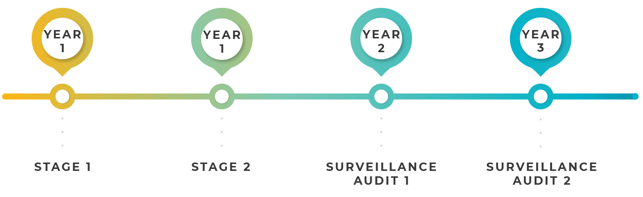 Initial-Cycle-Of-Certification