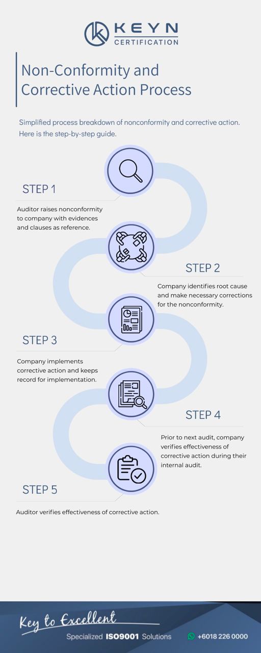 Corrective-Action-Process