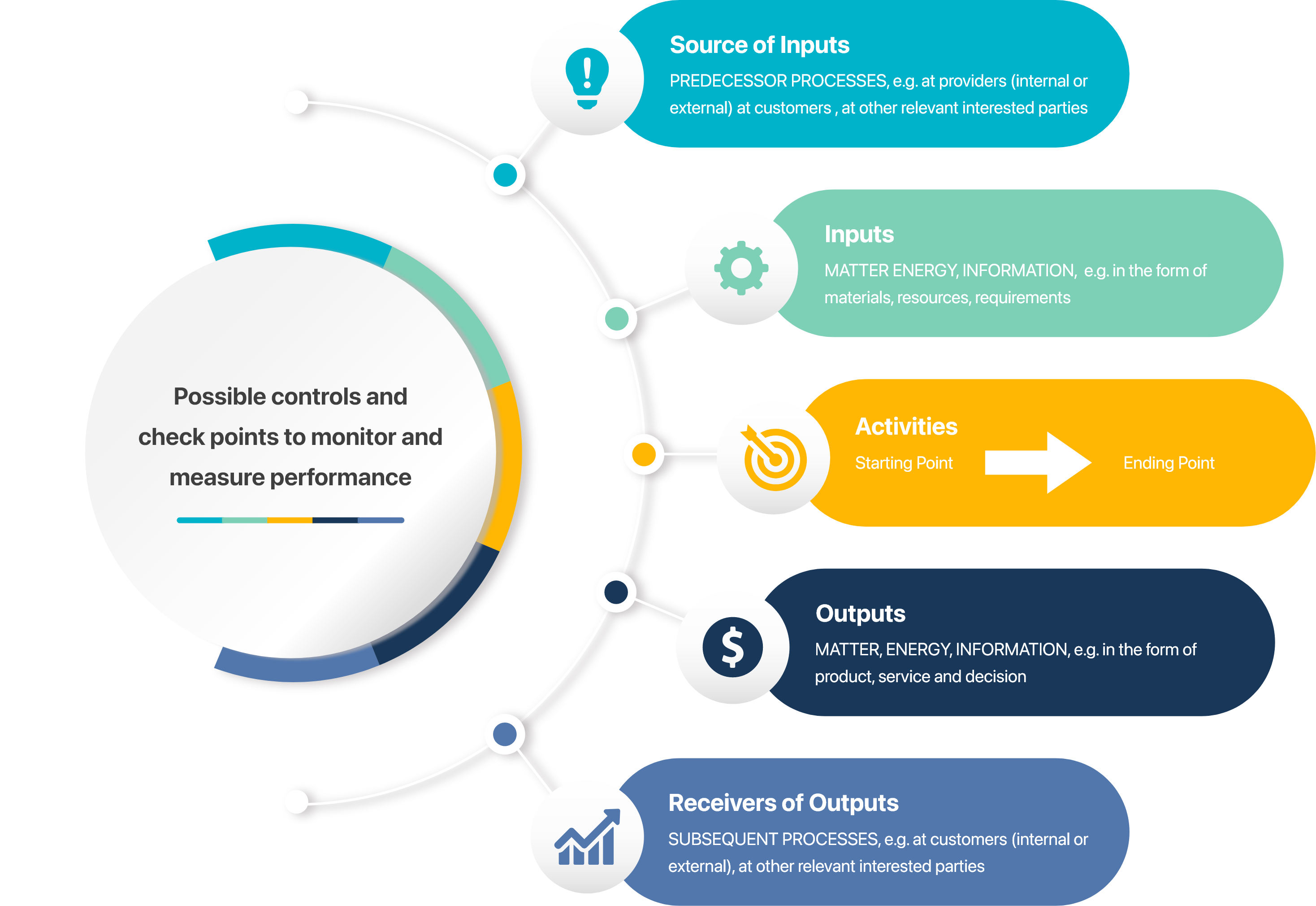 PDCA-Processes