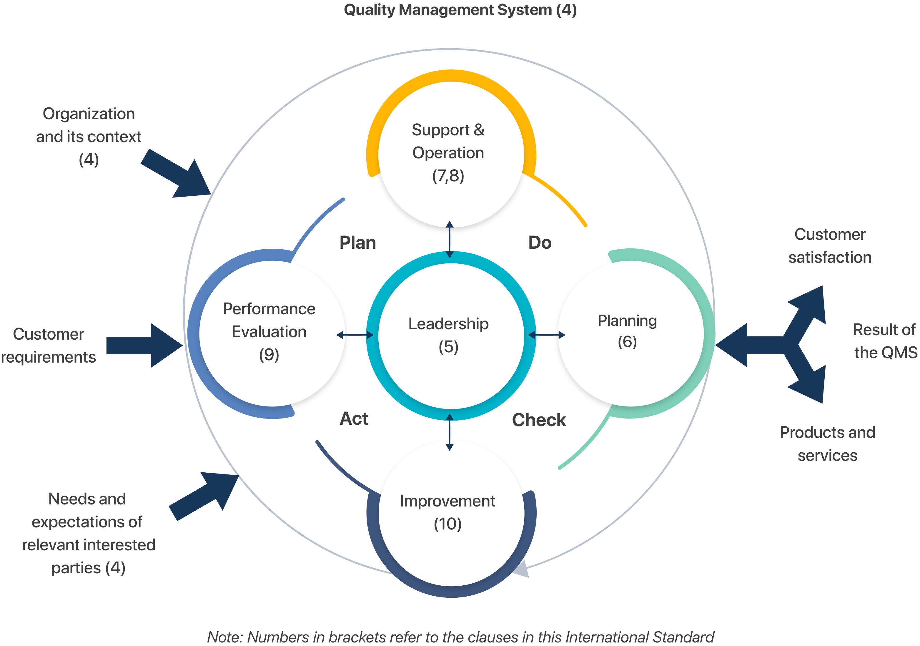 QMS-Plan-Do-Check-Act